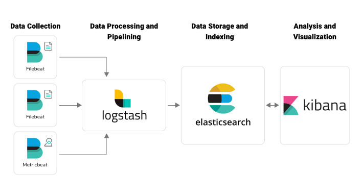 Logs Monitoring with Elasticsearch