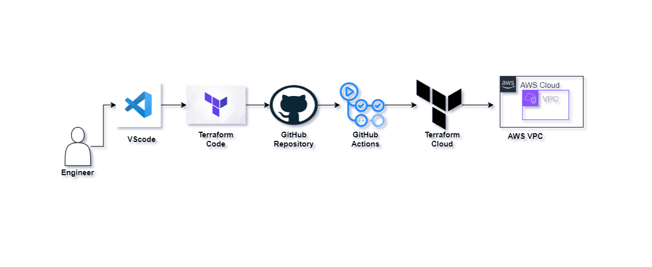Automated Infrastructure Deployment with Terraform, Docker, and CI/CD